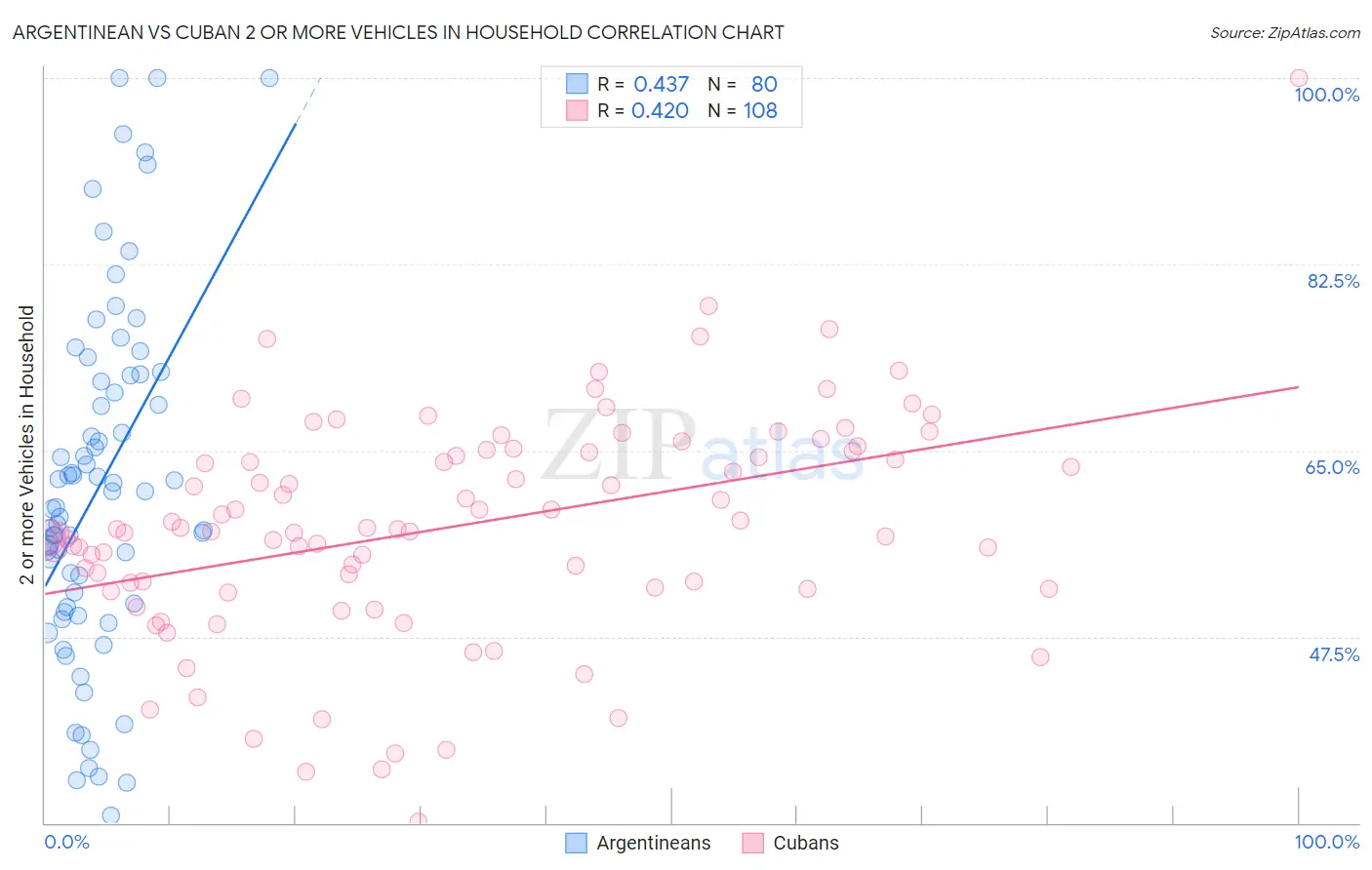 Argentinean vs Cuban 2 or more Vehicles in Household