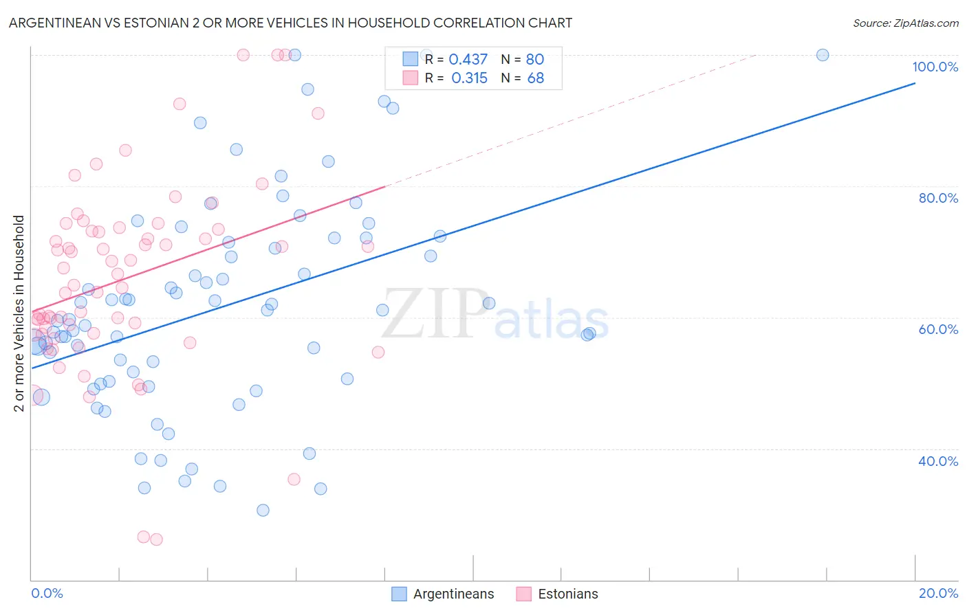 Argentinean vs Estonian 2 or more Vehicles in Household