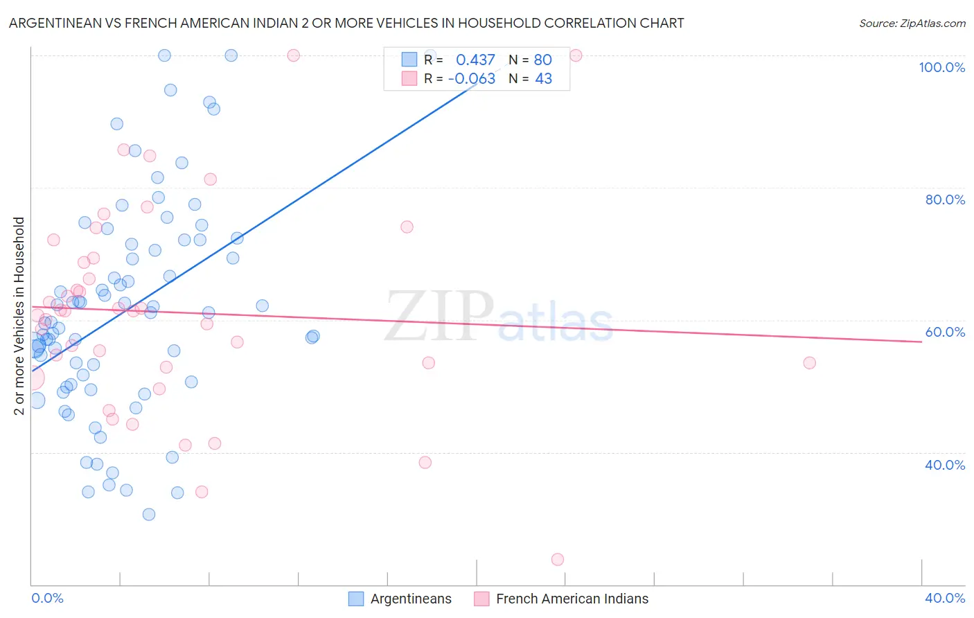 Argentinean vs French American Indian 2 or more Vehicles in Household