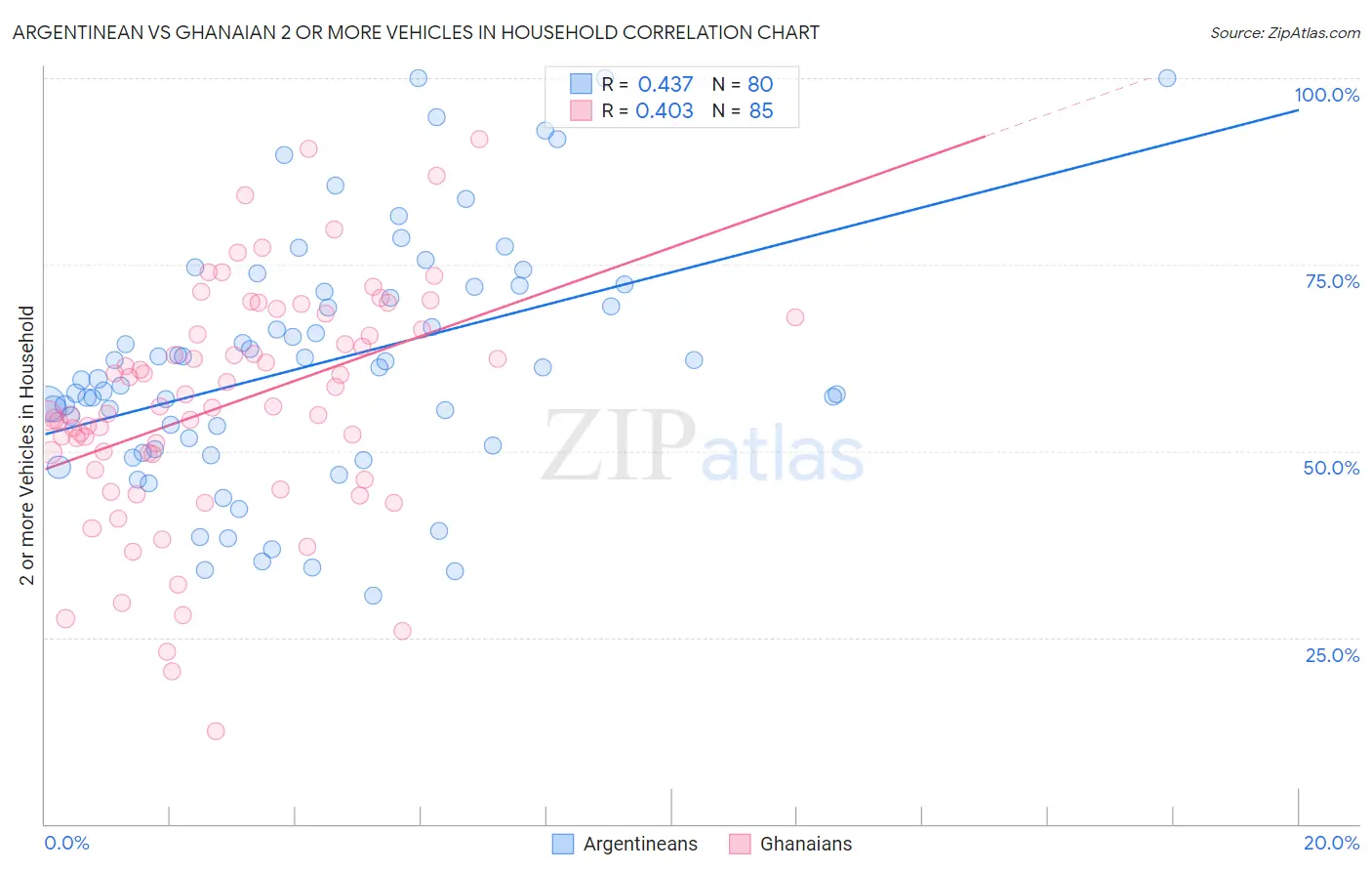 Argentinean vs Ghanaian 2 or more Vehicles in Household