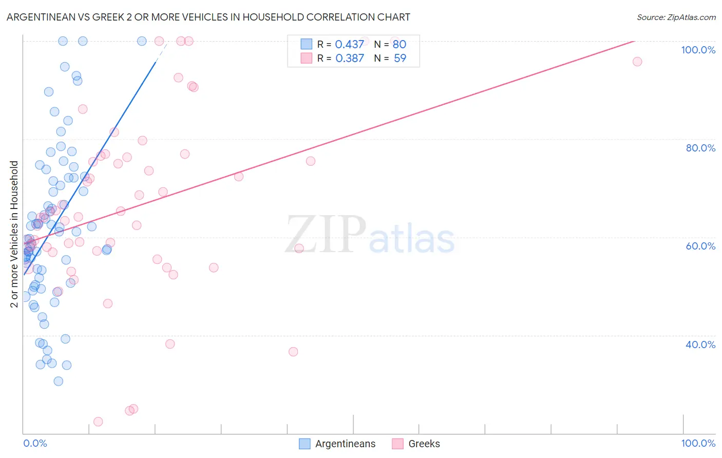 Argentinean vs Greek 2 or more Vehicles in Household