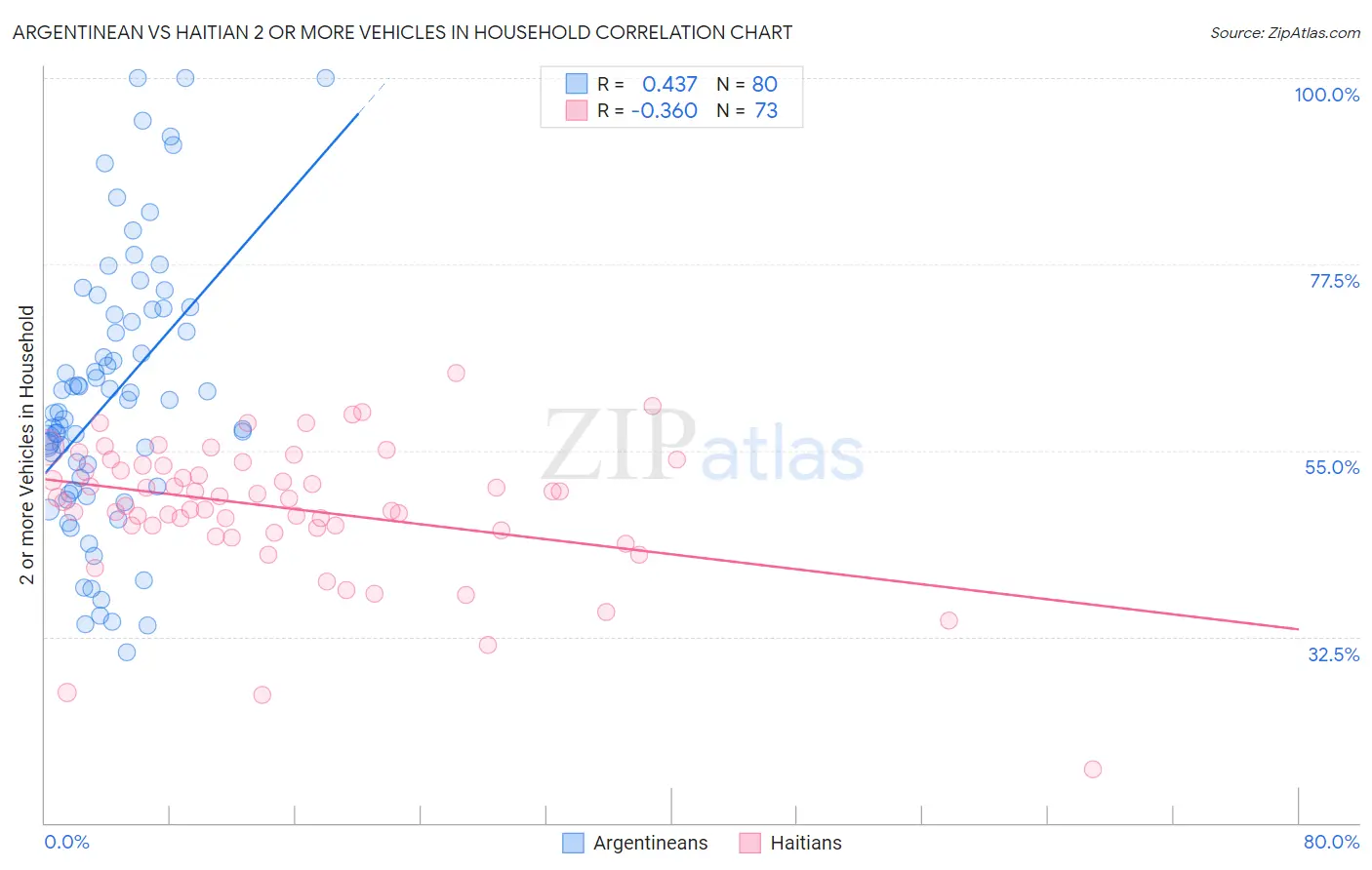 Argentinean vs Haitian 2 or more Vehicles in Household