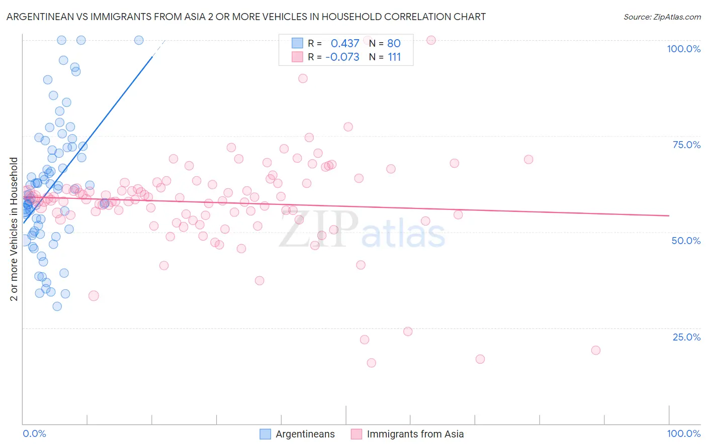 Argentinean vs Immigrants from Asia 2 or more Vehicles in Household