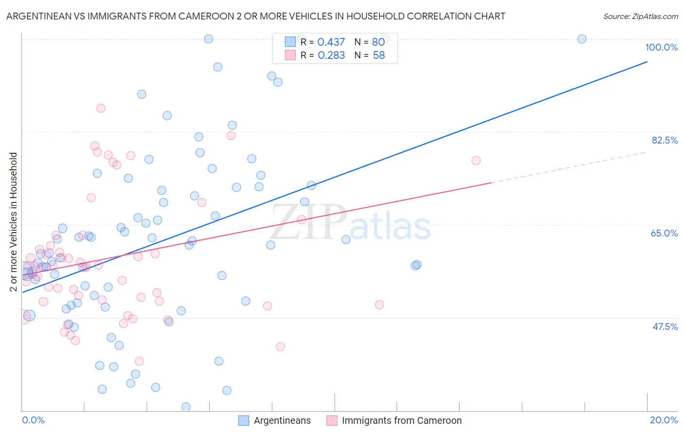 Argentinean vs Immigrants from Cameroon 2 or more Vehicles in Household