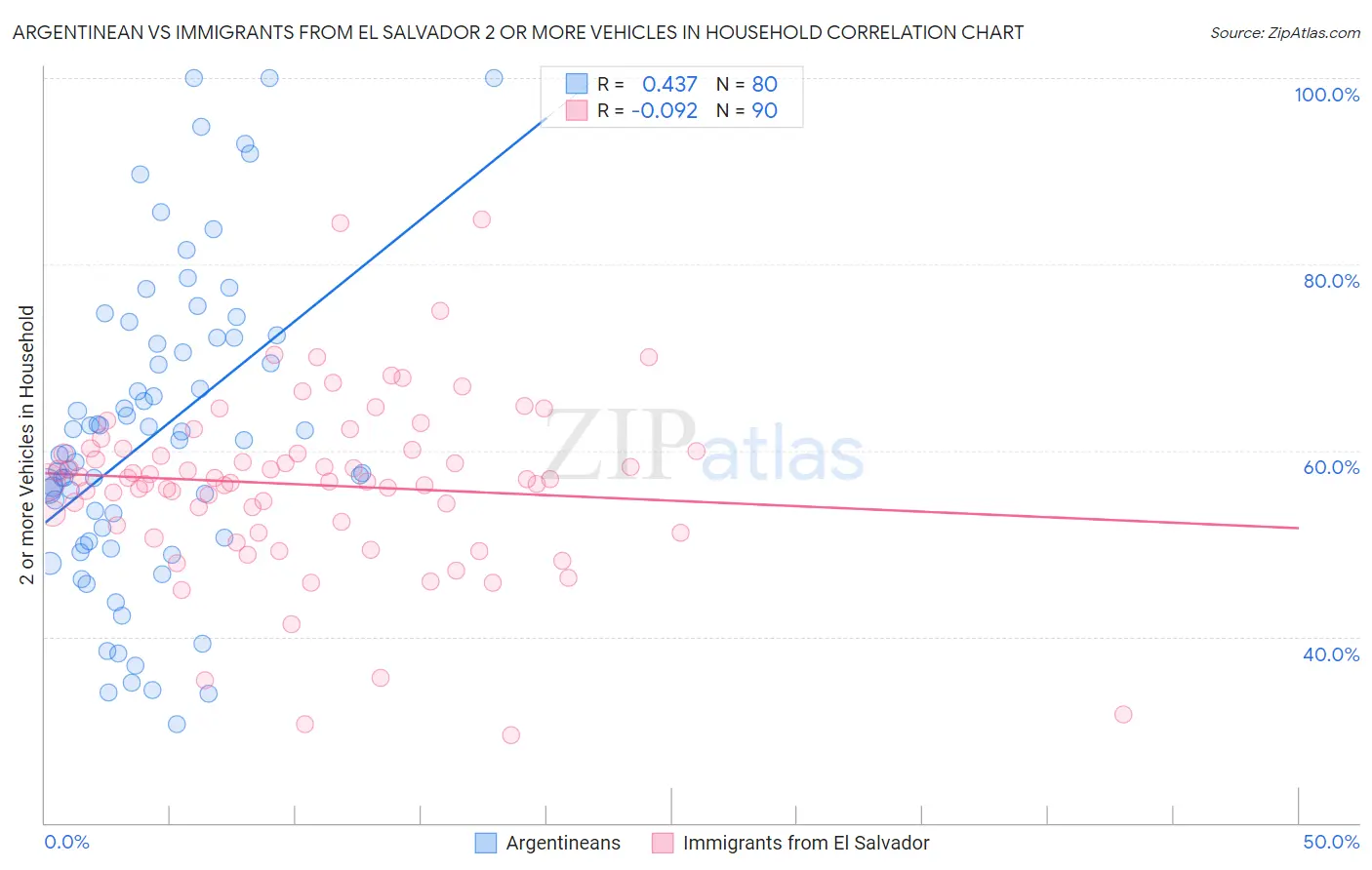 Argentinean vs Immigrants from El Salvador 2 or more Vehicles in Household