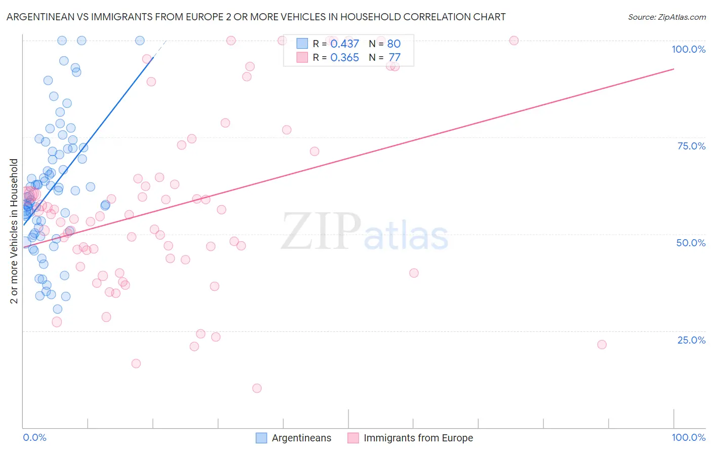 Argentinean vs Immigrants from Europe 2 or more Vehicles in Household