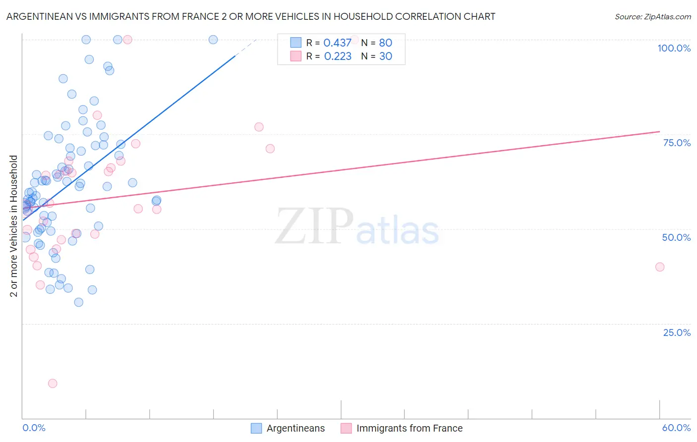 Argentinean vs Immigrants from France 2 or more Vehicles in Household