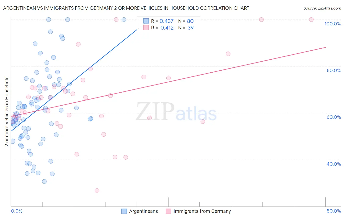 Argentinean vs Immigrants from Germany 2 or more Vehicles in Household