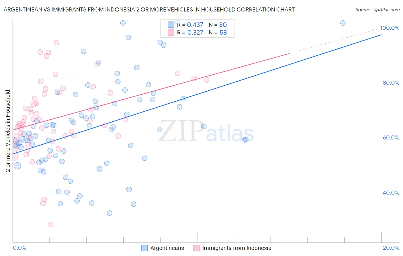 Argentinean vs Immigrants from Indonesia 2 or more Vehicles in Household