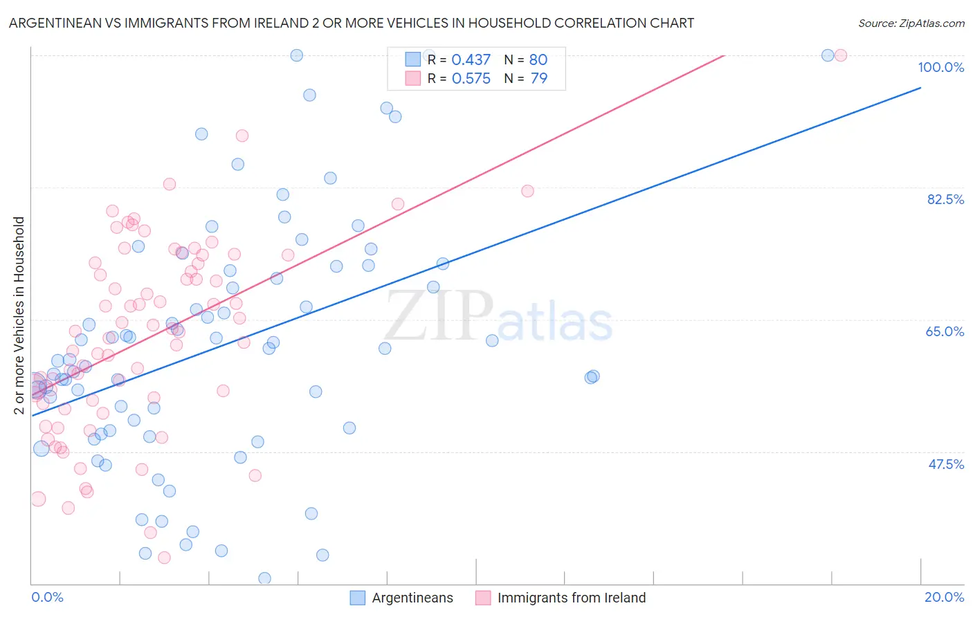 Argentinean vs Immigrants from Ireland 2 or more Vehicles in Household