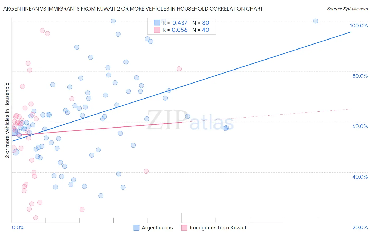 Argentinean vs Immigrants from Kuwait 2 or more Vehicles in Household