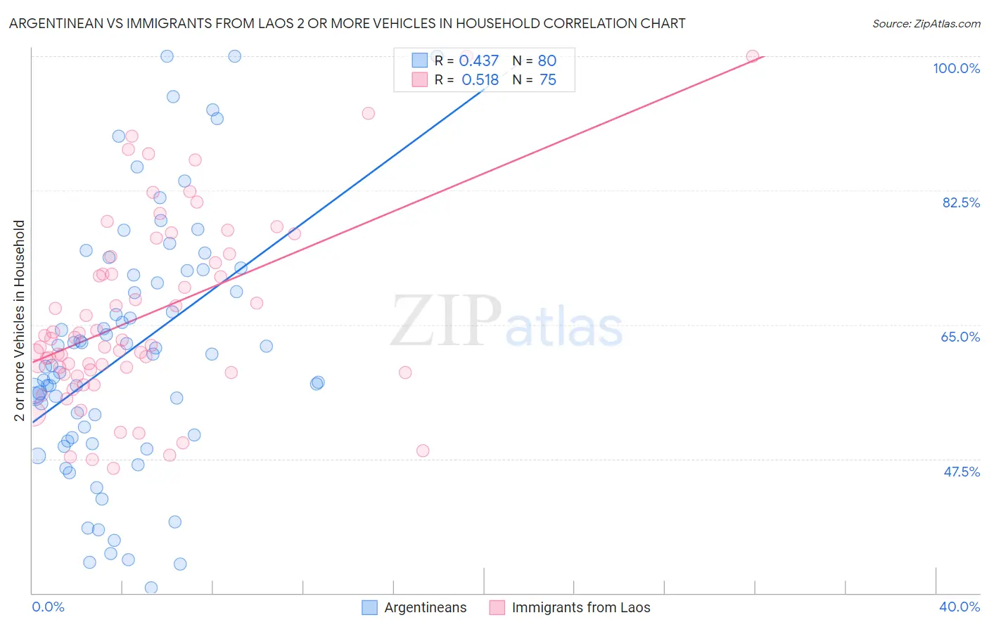 Argentinean vs Immigrants from Laos 2 or more Vehicles in Household
