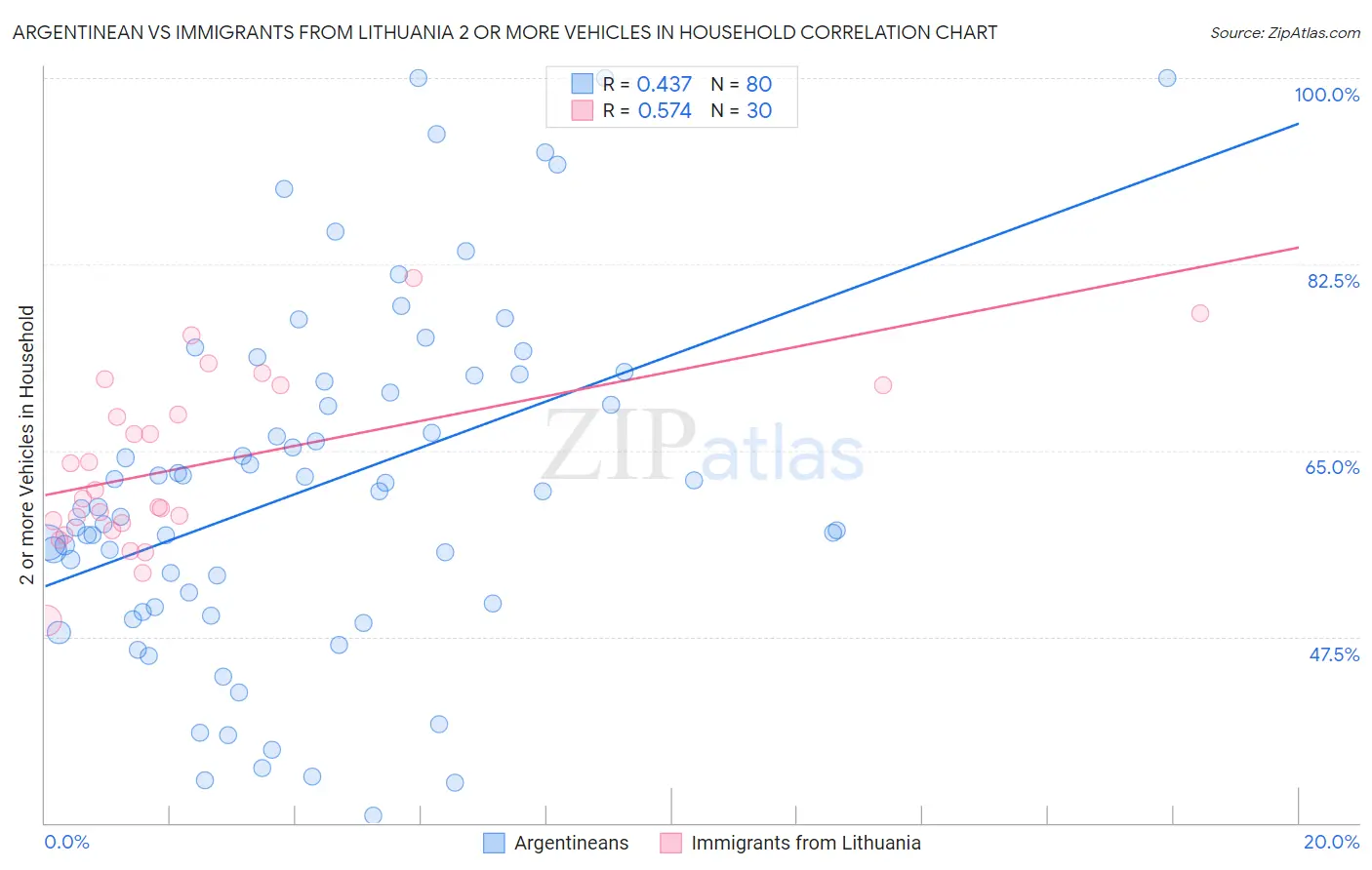 Argentinean vs Immigrants from Lithuania 2 or more Vehicles in Household