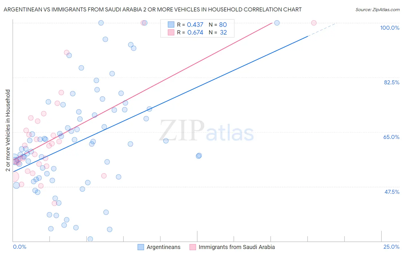 Argentinean vs Immigrants from Saudi Arabia 2 or more Vehicles in Household