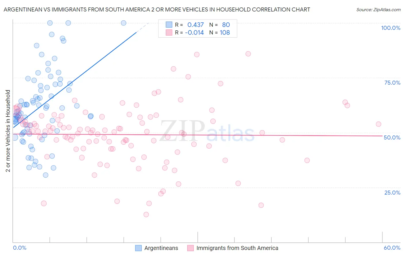 Argentinean vs Immigrants from South America 2 or more Vehicles in Household