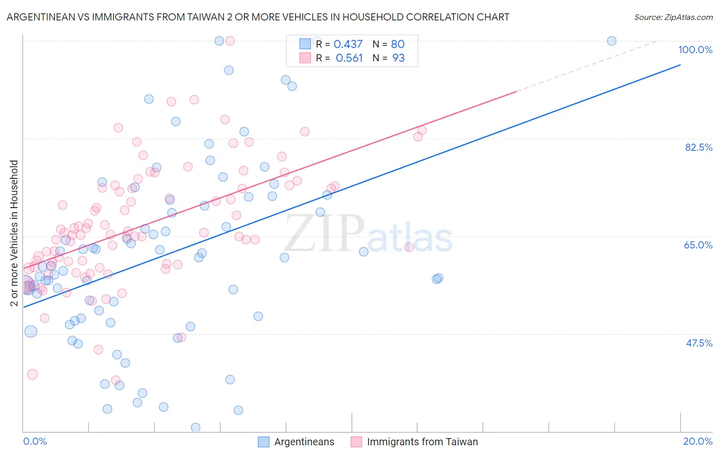 Argentinean vs Immigrants from Taiwan 2 or more Vehicles in Household