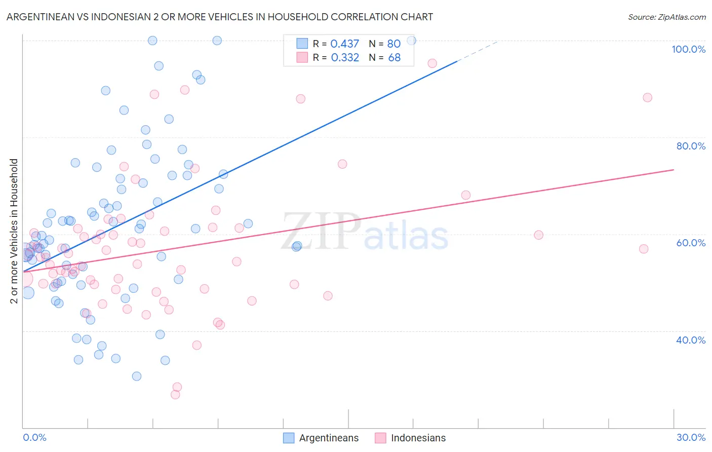 Argentinean vs Indonesian 2 or more Vehicles in Household