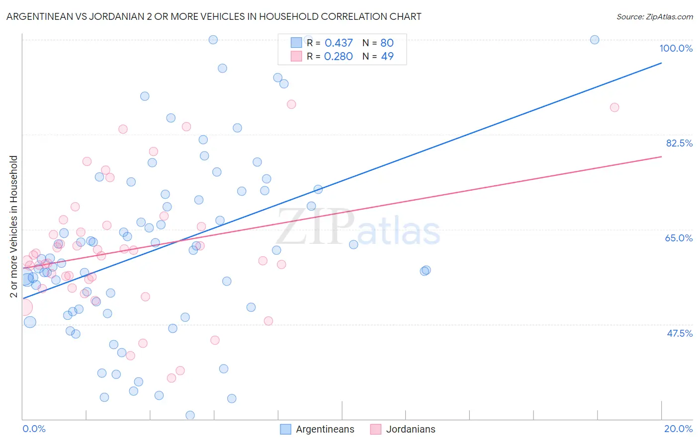 Argentinean vs Jordanian 2 or more Vehicles in Household