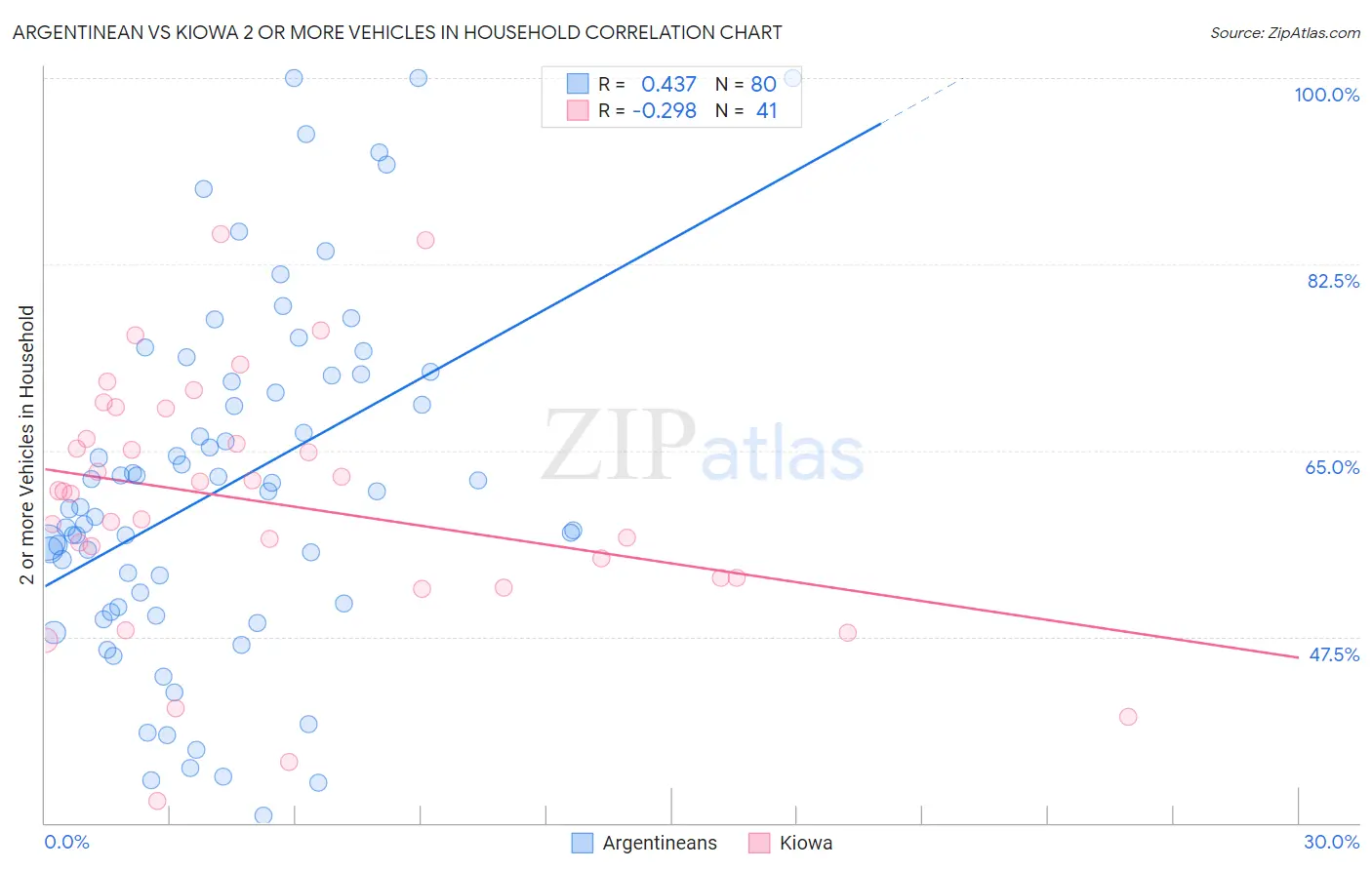 Argentinean vs Kiowa 2 or more Vehicles in Household