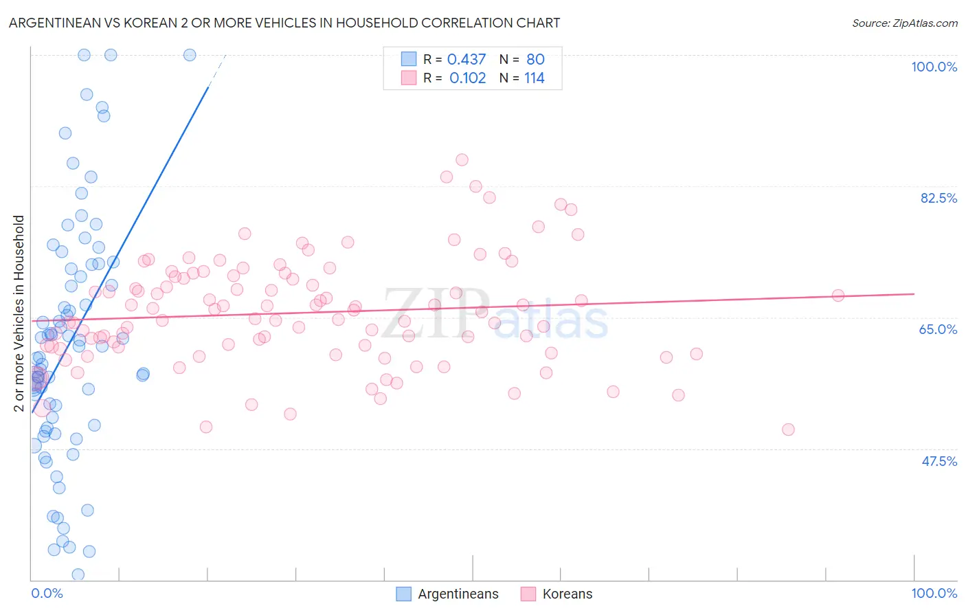 Argentinean vs Korean 2 or more Vehicles in Household