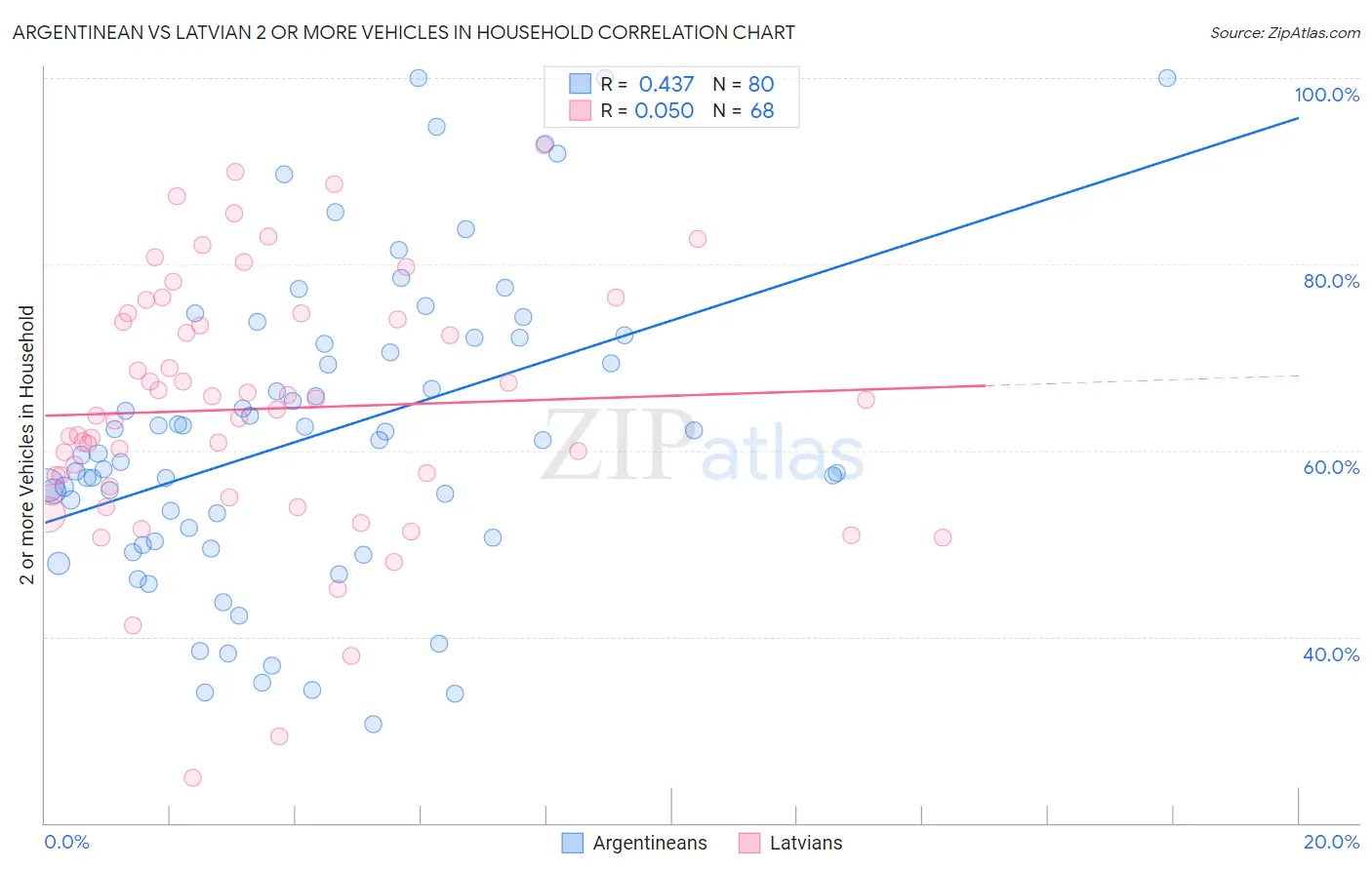 Argentinean vs Latvian 2 or more Vehicles in Household