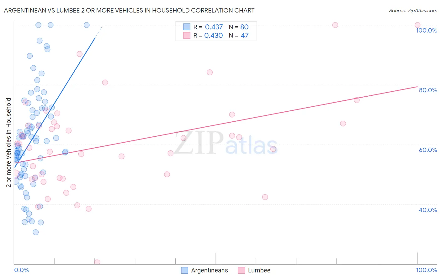 Argentinean vs Lumbee 2 or more Vehicles in Household