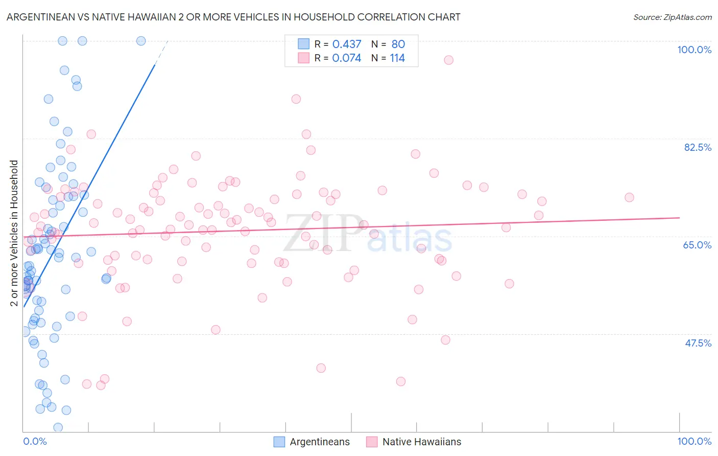 Argentinean vs Native Hawaiian 2 or more Vehicles in Household