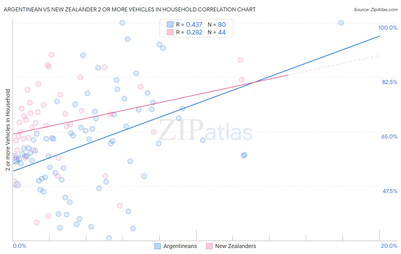 Argentinean vs New Zealander 2 or more Vehicles in Household