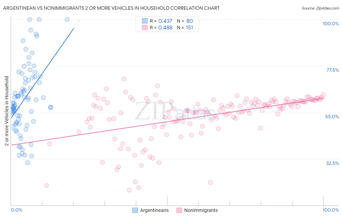 Argentinean vs Nonimmigrants 2 or more Vehicles in Household