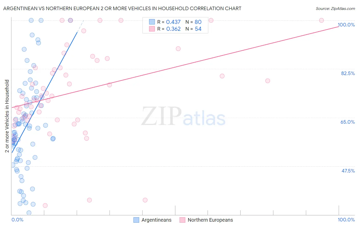 Argentinean vs Northern European 2 or more Vehicles in Household