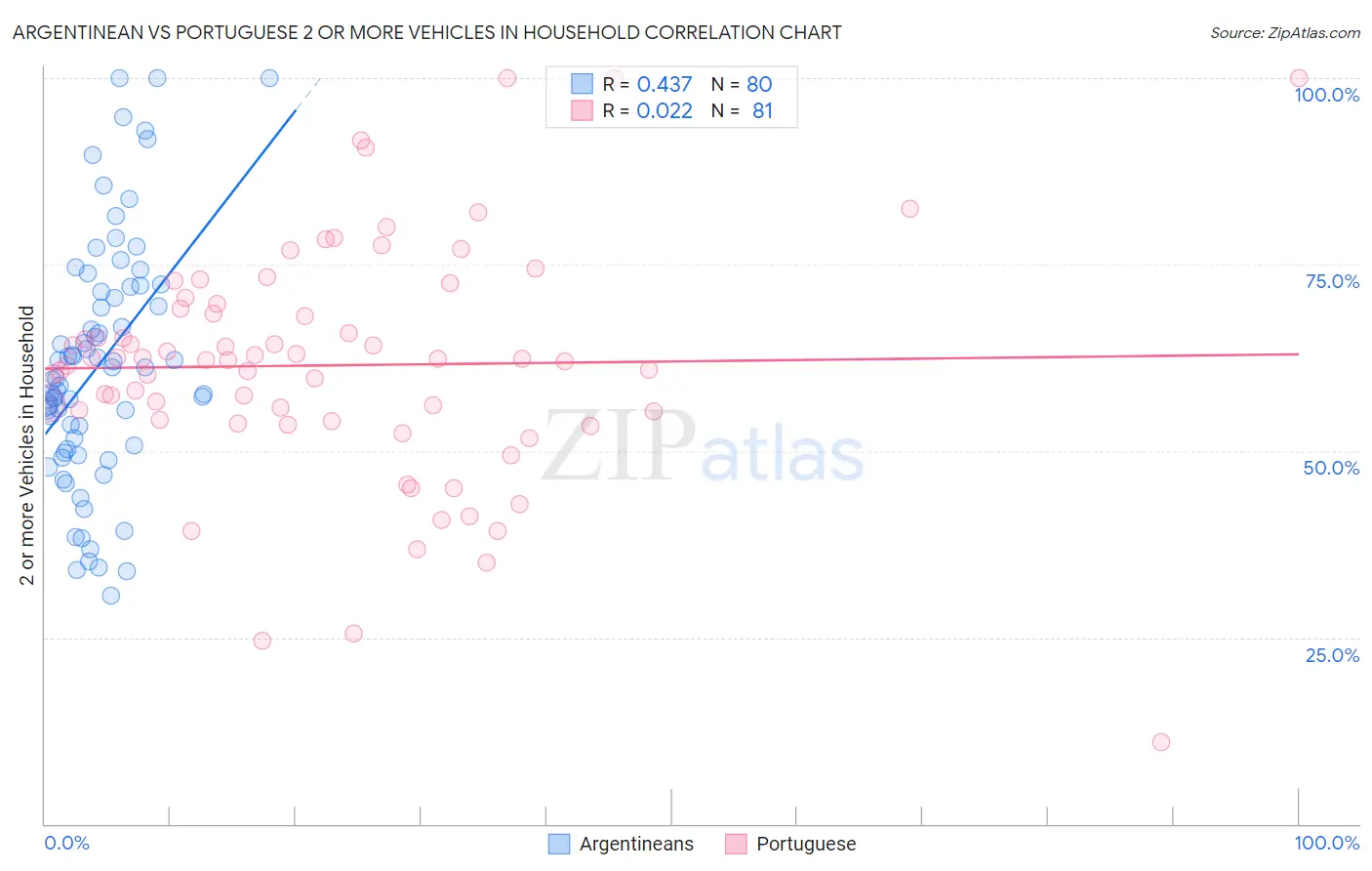 Argentinean vs Portuguese 2 or more Vehicles in Household