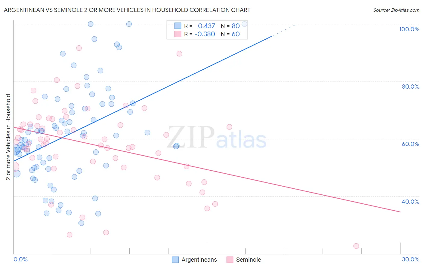 Argentinean vs Seminole 2 or more Vehicles in Household