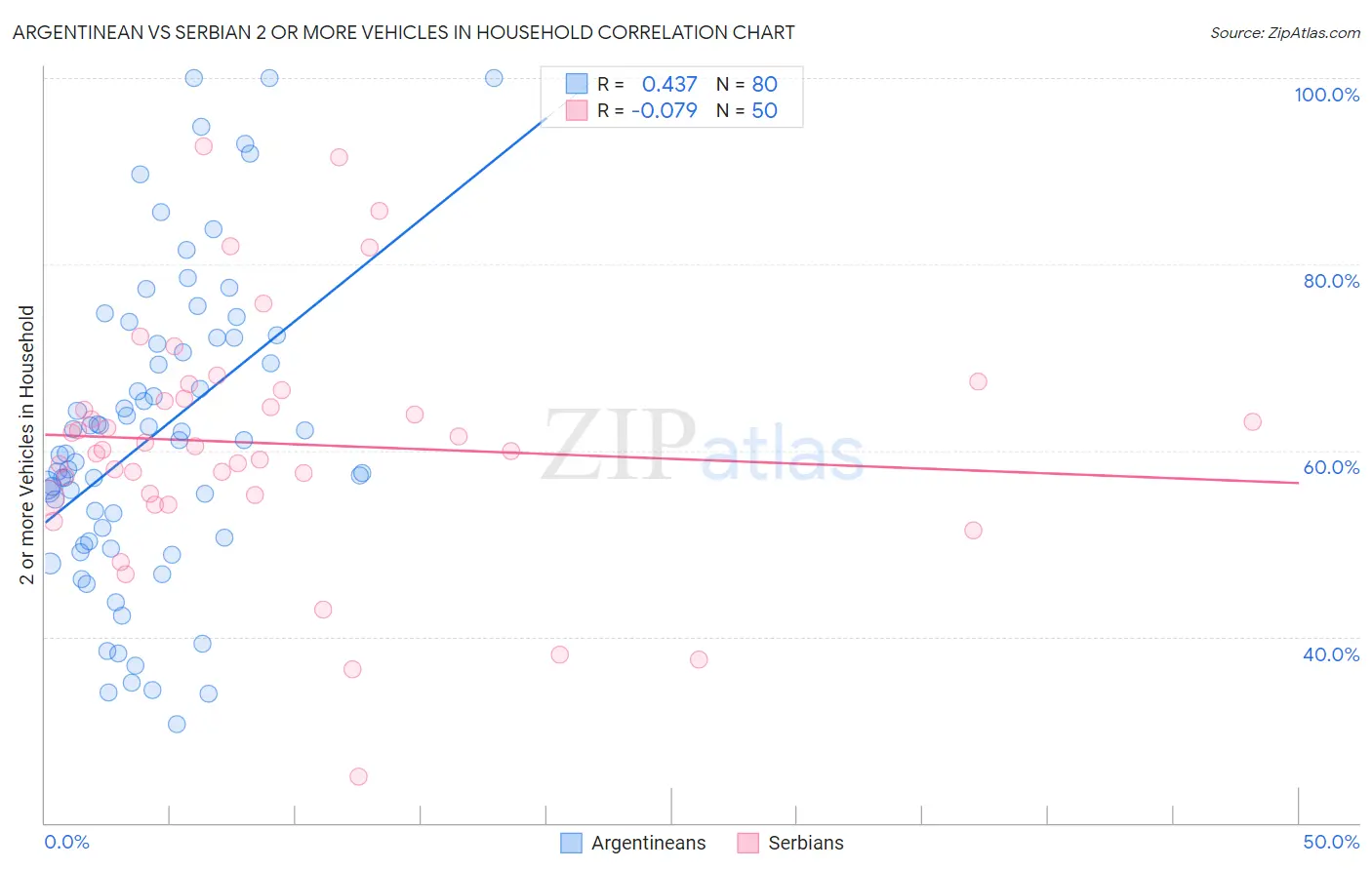 Argentinean vs Serbian 2 or more Vehicles in Household