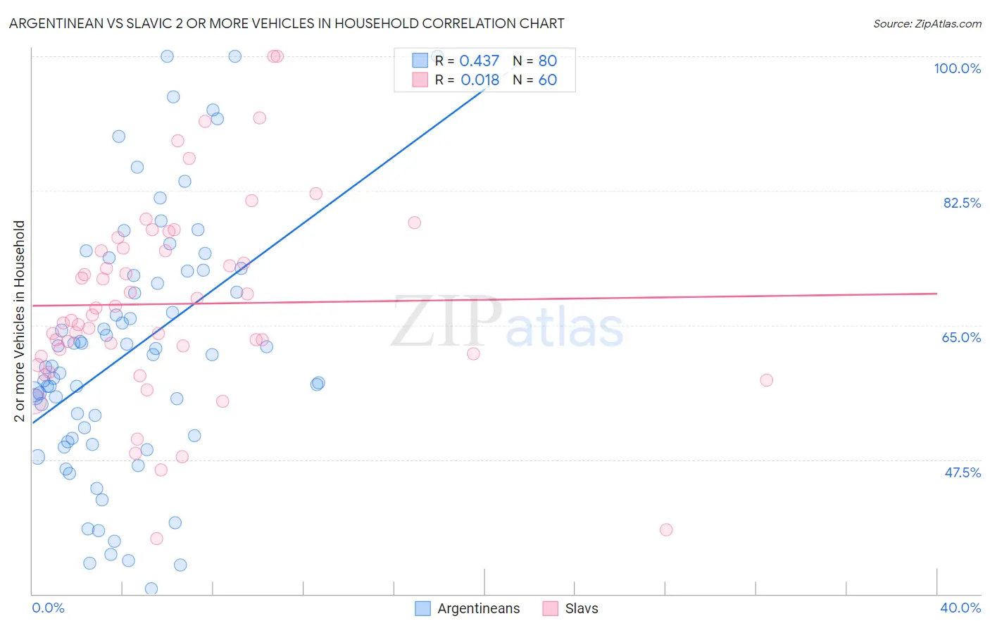 Argentinean vs Slavic 2 or more Vehicles in Household