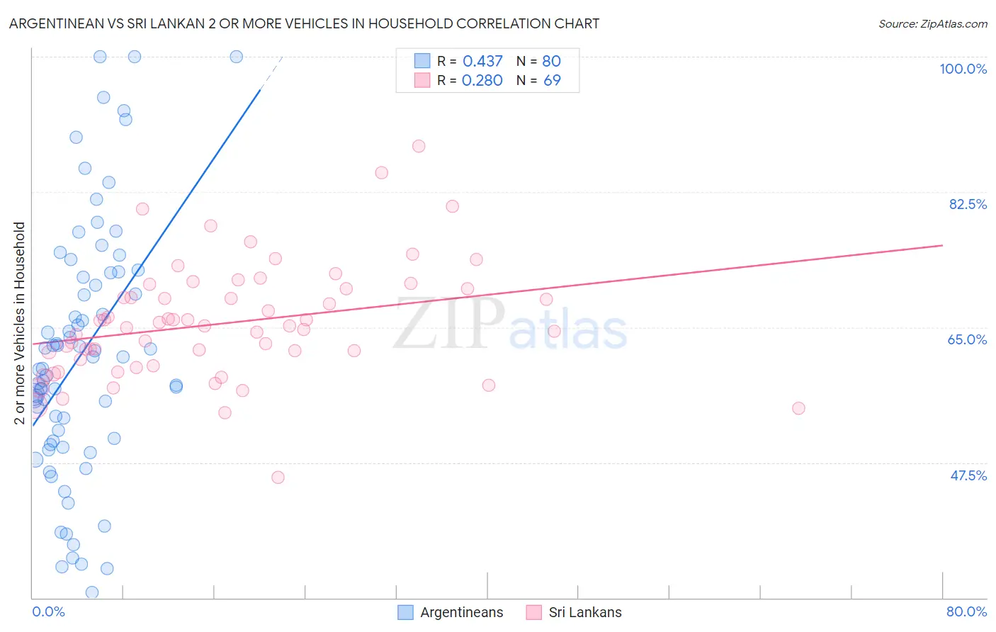 Argentinean vs Sri Lankan 2 or more Vehicles in Household