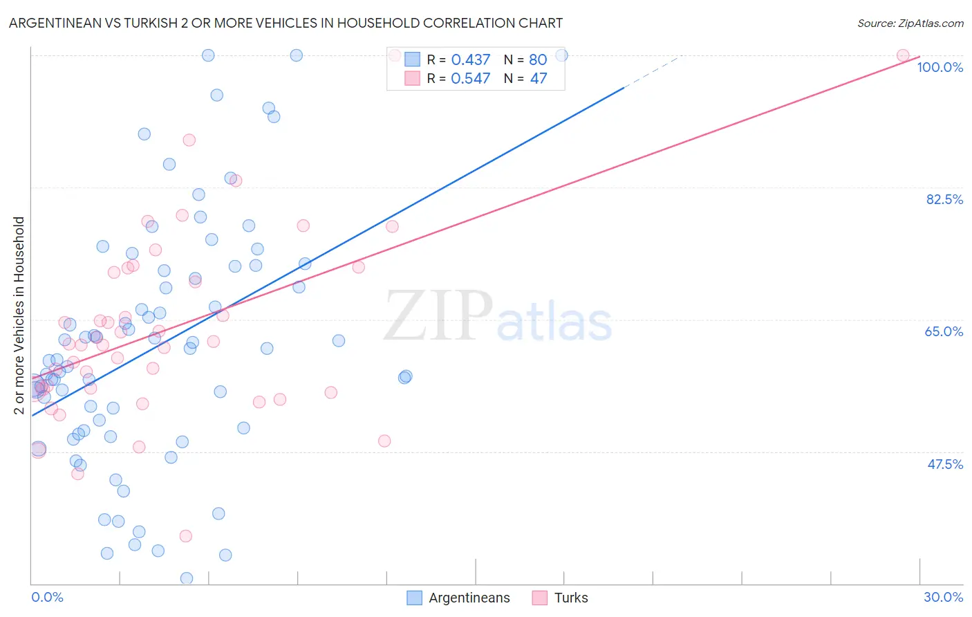 Argentinean vs Turkish 2 or more Vehicles in Household