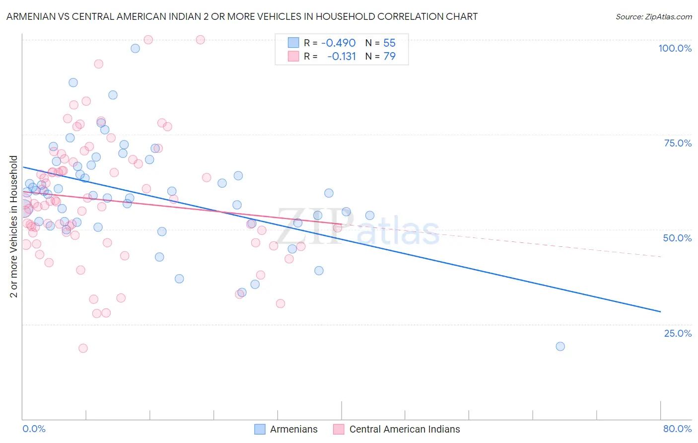 Armenian vs Central American Indian 2 or more Vehicles in Household