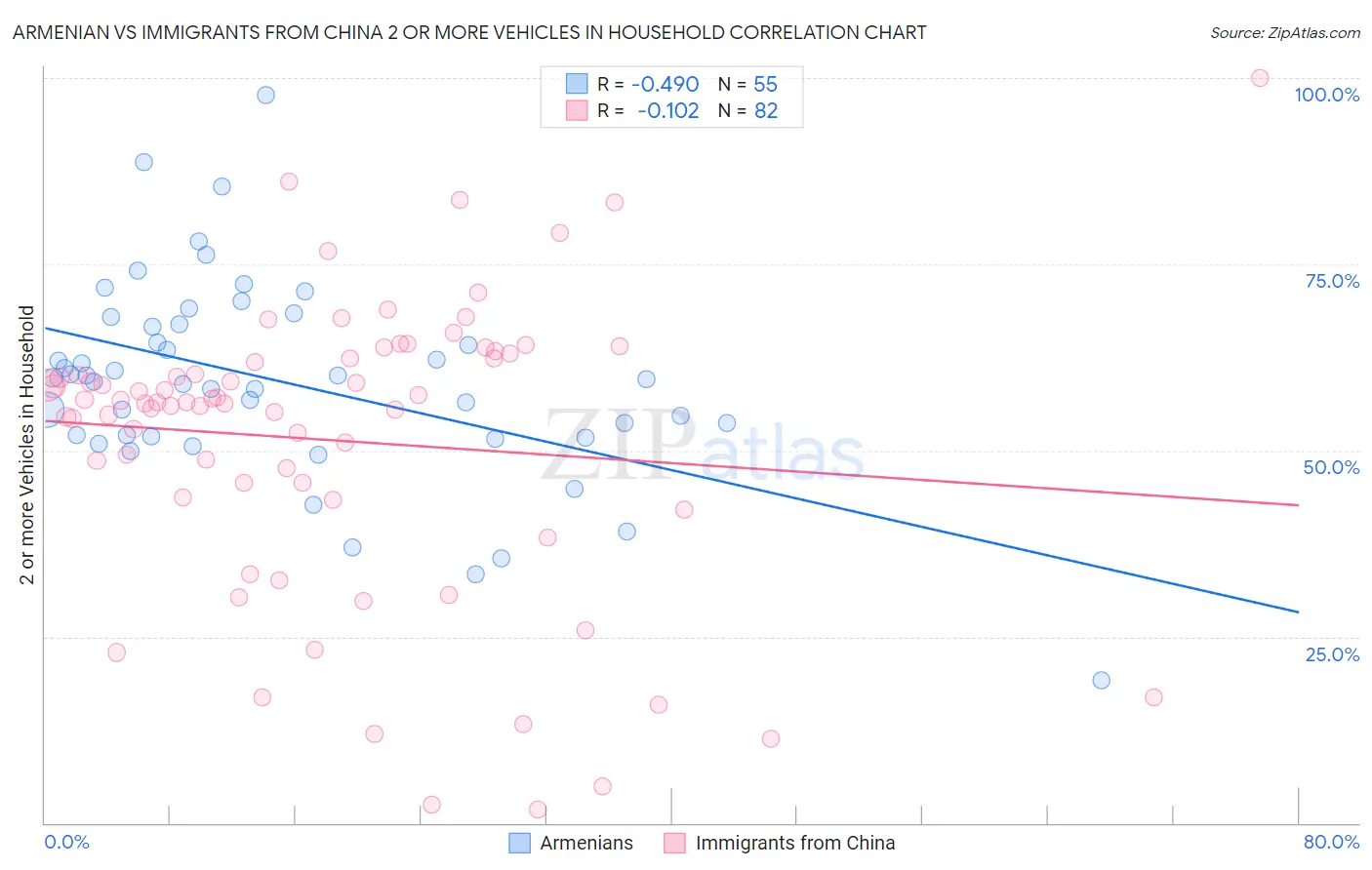 Armenian vs Immigrants from China 2 or more Vehicles in Household