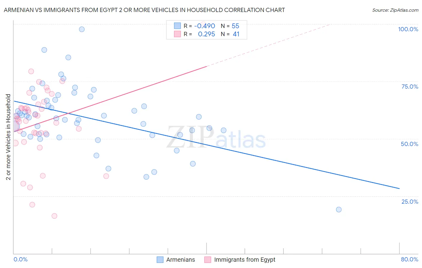 Armenian vs Immigrants from Egypt 2 or more Vehicles in Household