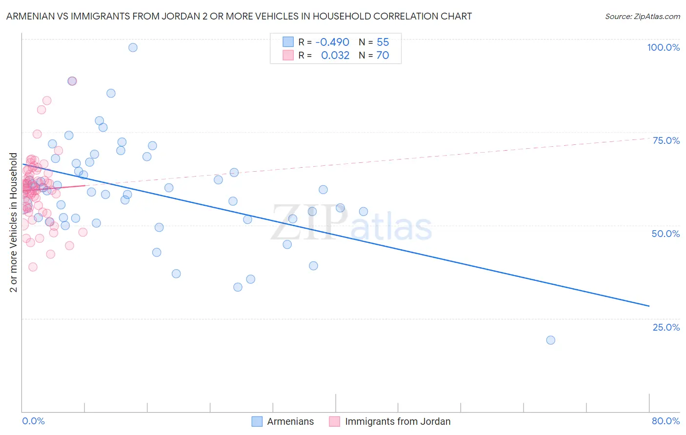 Armenian vs Immigrants from Jordan 2 or more Vehicles in Household
