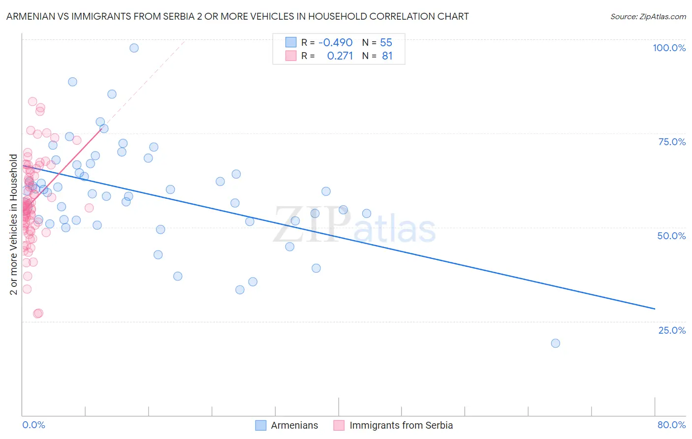 Armenian vs Immigrants from Serbia 2 or more Vehicles in Household