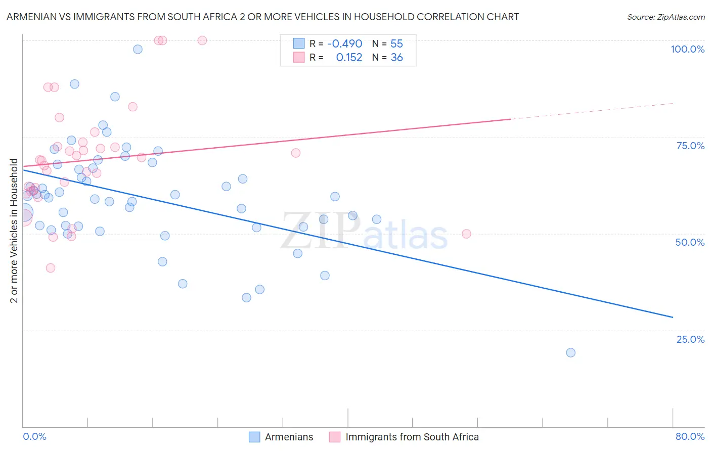 Armenian vs Immigrants from South Africa 2 or more Vehicles in Household