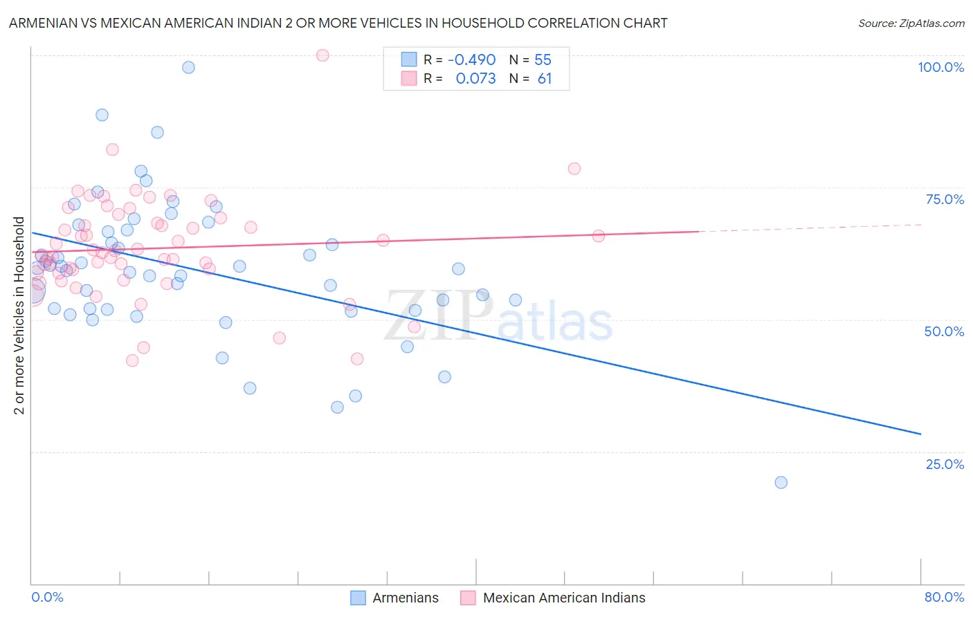 Armenian vs Mexican American Indian 2 or more Vehicles in Household