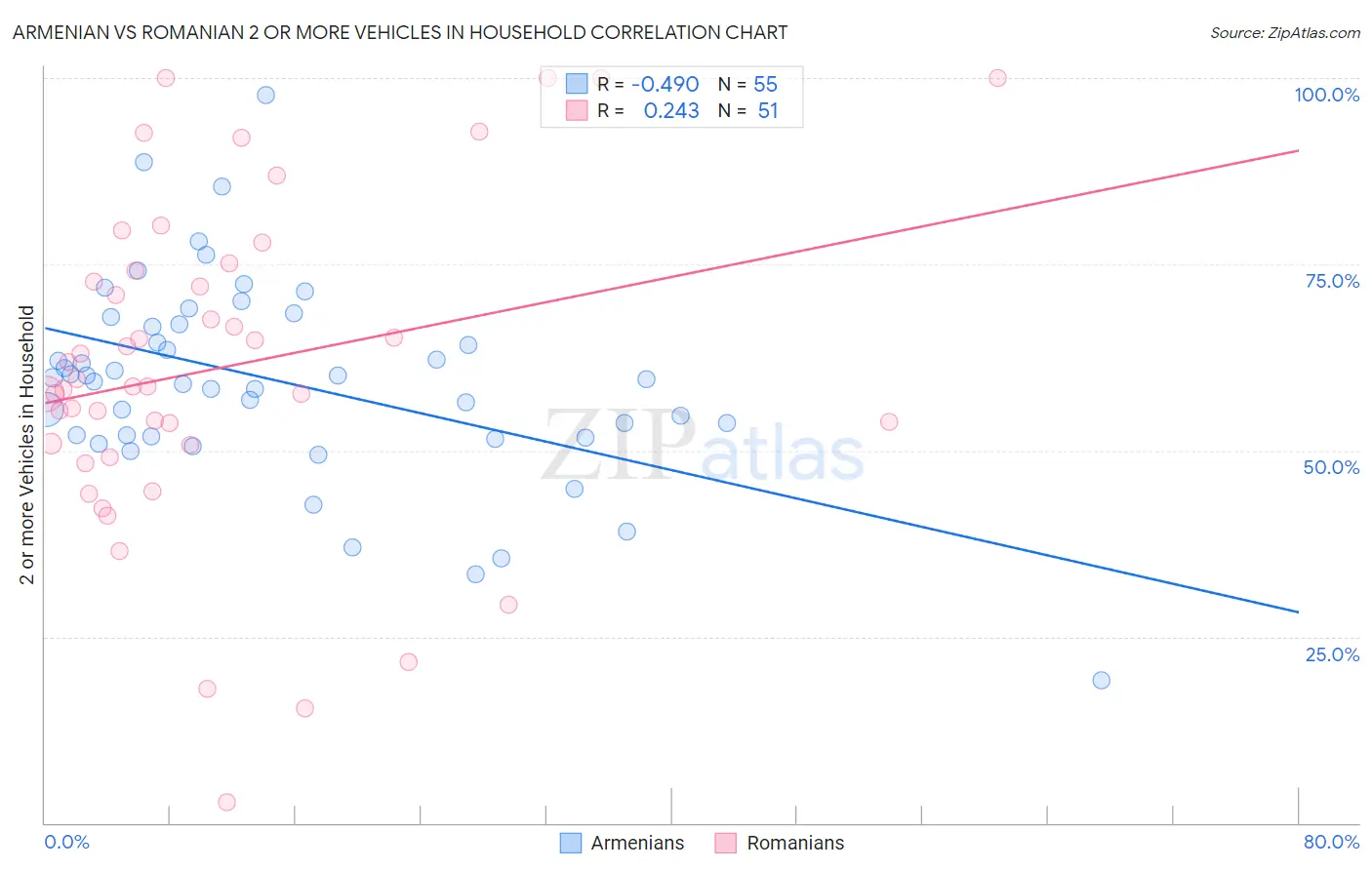 Armenian vs Romanian 2 or more Vehicles in Household