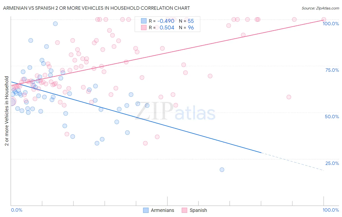 Armenian vs Spanish 2 or more Vehicles in Household