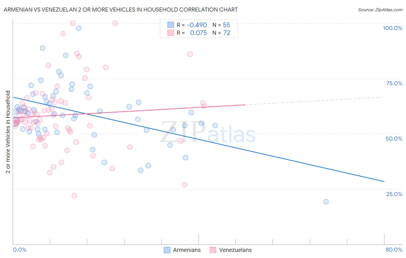 Armenian vs Venezuelan 2 or more Vehicles in Household
