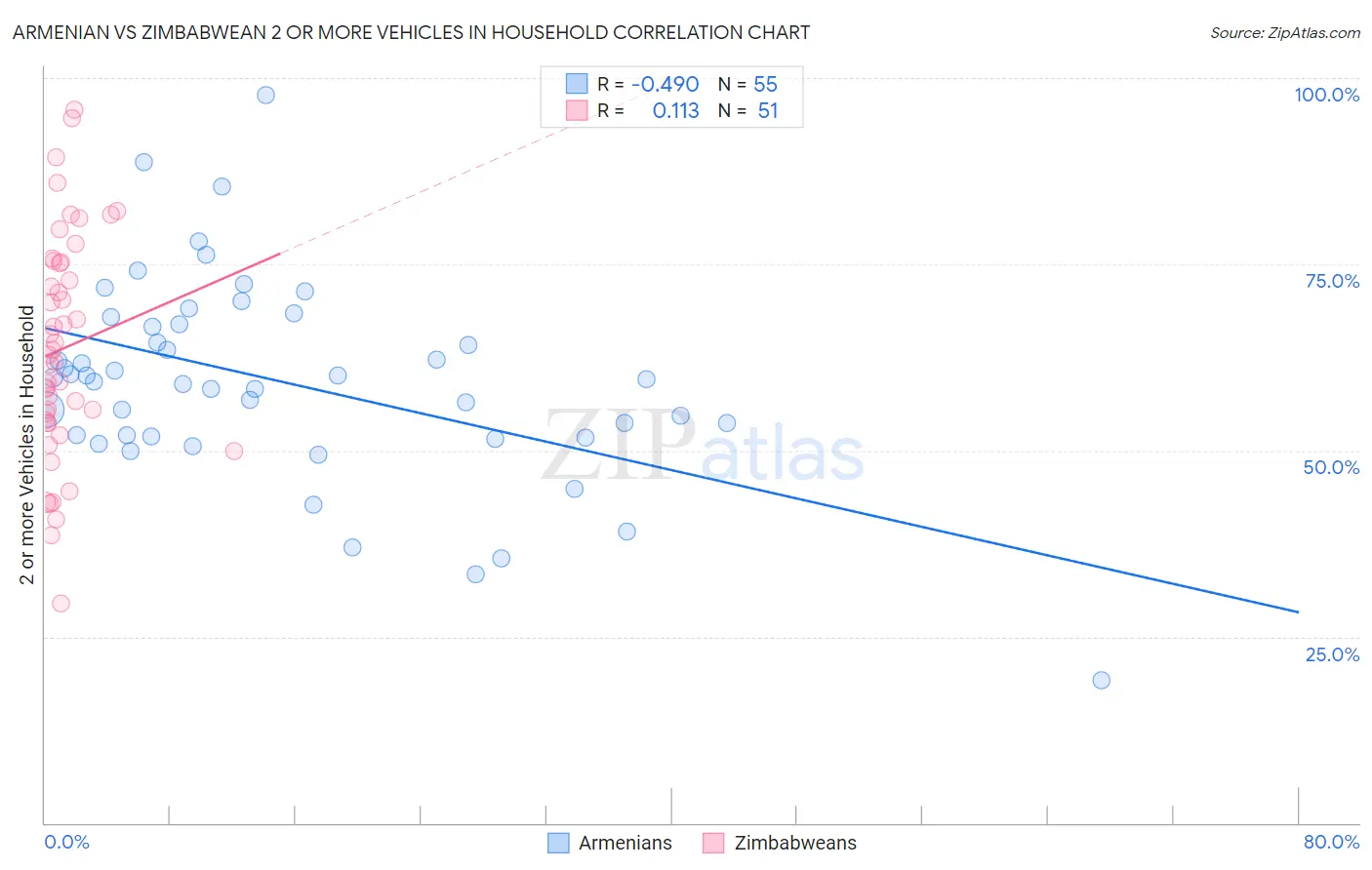 Armenian vs Zimbabwean 2 or more Vehicles in Household