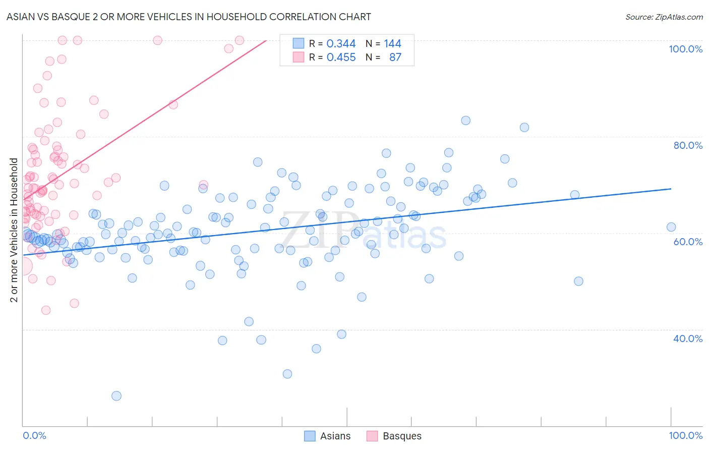 Asian vs Basque 2 or more Vehicles in Household