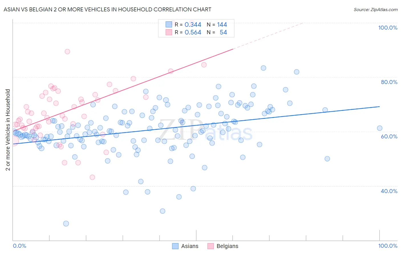 Asian vs Belgian 2 or more Vehicles in Household