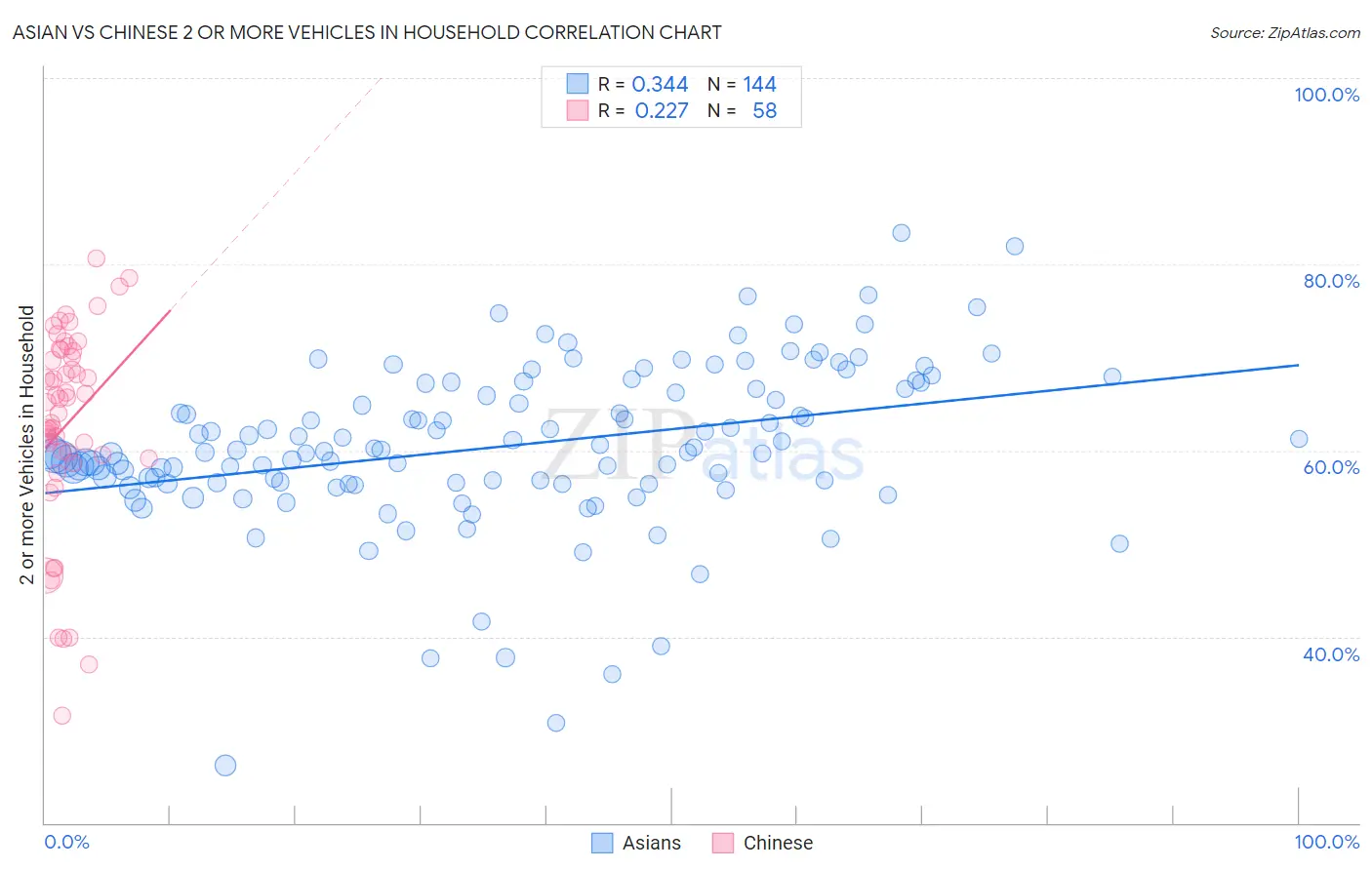 Asian vs Chinese 2 or more Vehicles in Household